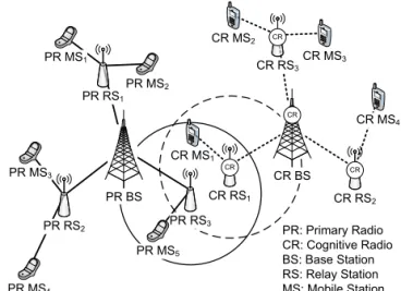 Fig. 1. An illustration of a cognitive radio relay network.