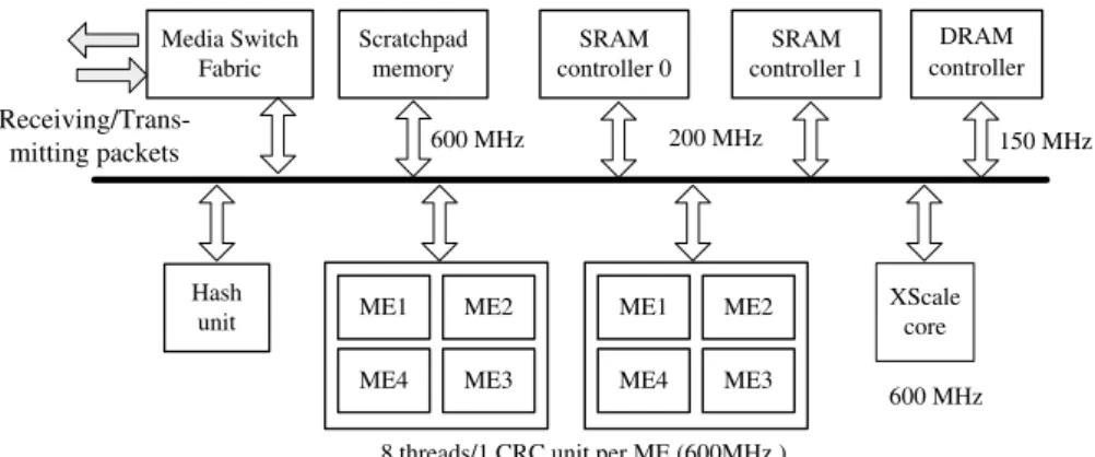 Fig. 1. Hardware architecture of IXP2400.