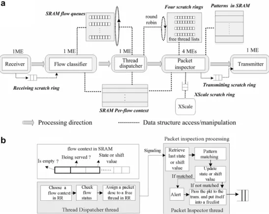 Fig. 2 b illustrates the detailed interaction between the thread dispatcher and the packet inspector