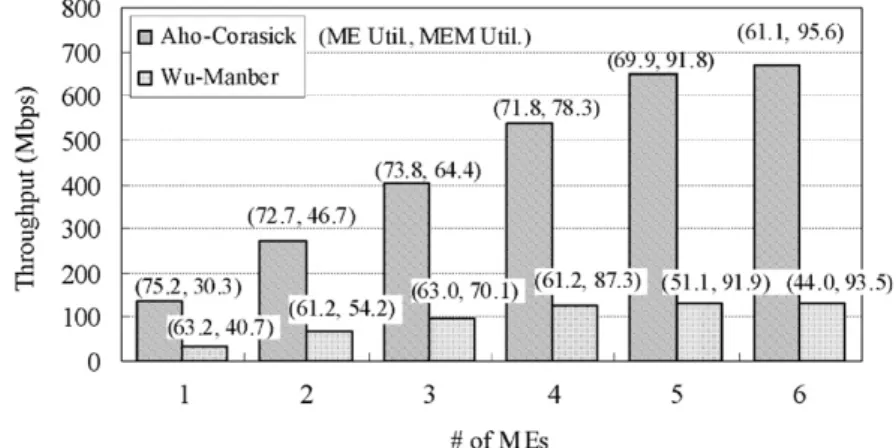 Fig. 5. The performance of A–C and W–M with diﬀerent numbers of MEs (eight threads per ME).