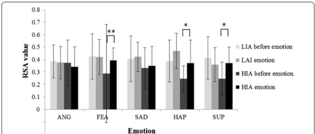 Fig. 5  RSA values upon before and after emotional induction of HIA and LIA groups. ANG anger, FEA fear, 