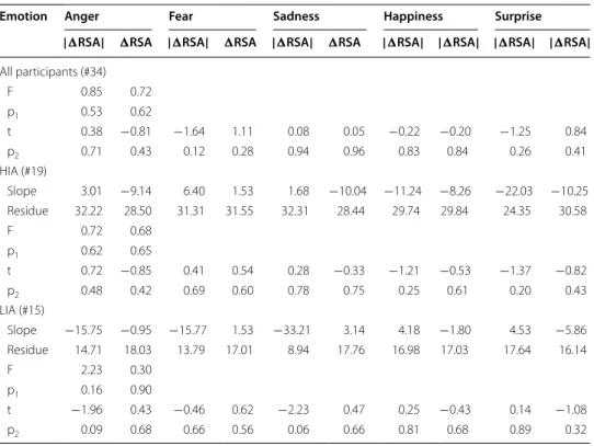 Table 7 Linear model, multiple linear regressions of  CIAS score and  changes in  RSA  upon the emotional induction