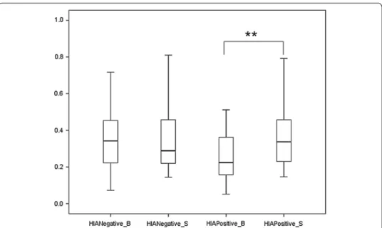 Fig. 3  Box plot of RSA values of before and after emotional induction in the HIA group