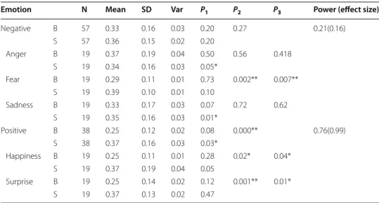 Table 2  The descriptive statistics, normality test, paired t-test, and Mann–Whitney U test  of RSA value upon the emotional inductions in the LIA group