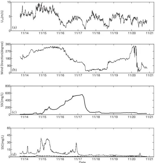 Fig. 7. Time series of (a) wind speed U 10 , (b) wind direction (0 degree is from north and 90 is from east), (c) SSC in O1 ( ) and