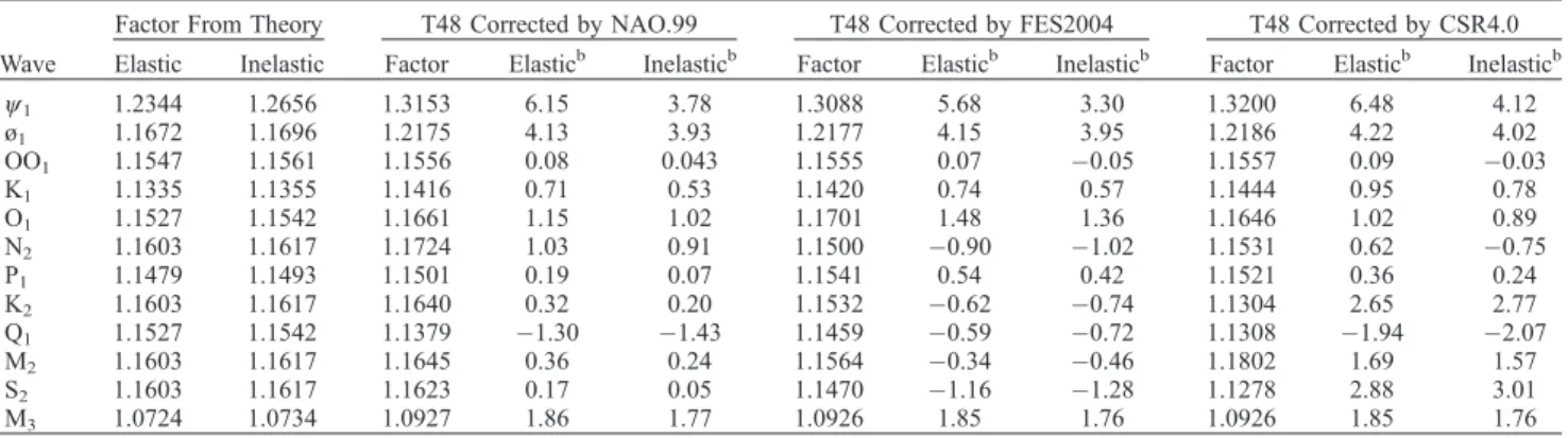 Table 6. Amplitude Factors From T48 Observations and the DDW Model a