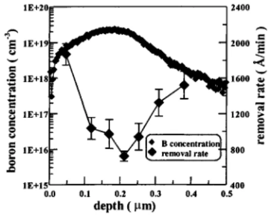 Fig. 1. Removal rates for boron-, arsenic-doped and undoped poly-Si layers. The inset is the removal rates for phosphorus- and boron-doped silicon wafers.