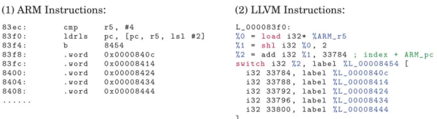 Fig. 7. (1) An example of a jump table in ARM instructions generated by GCC and (2) the corresponding LLVM switch instructions recovered by LLBT.