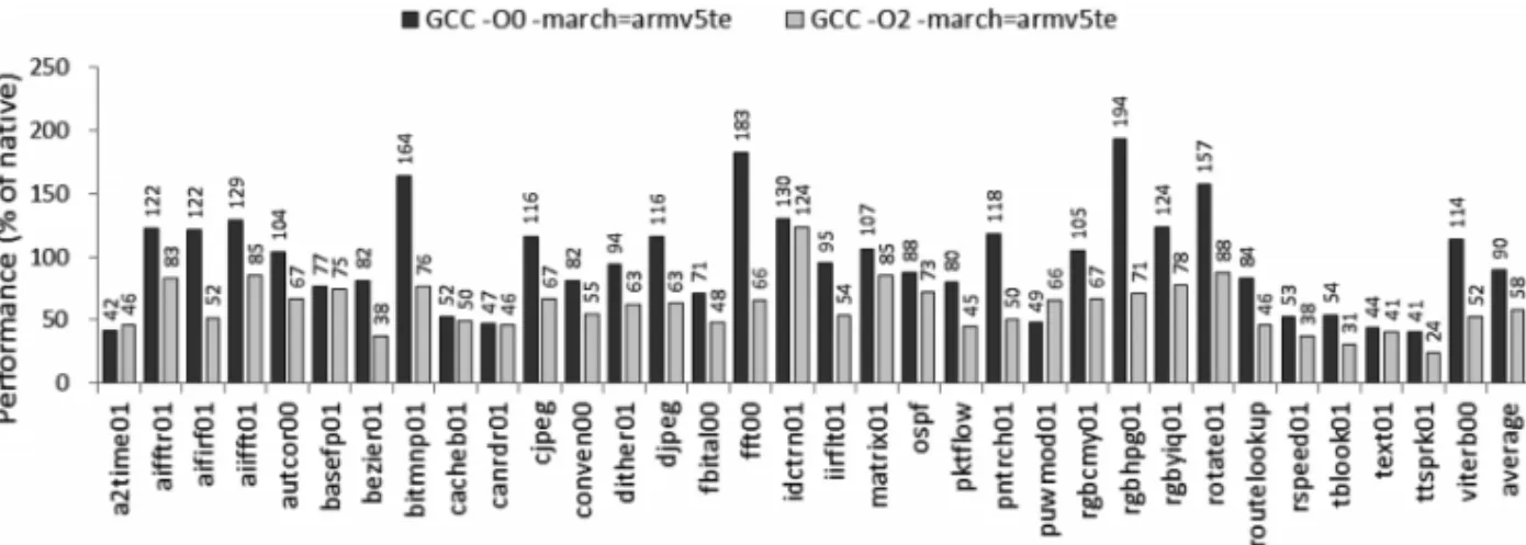Fig. 8. Performance of LLBT on translating the EEMBC benchmark suite on an ARM926EJ-S processor