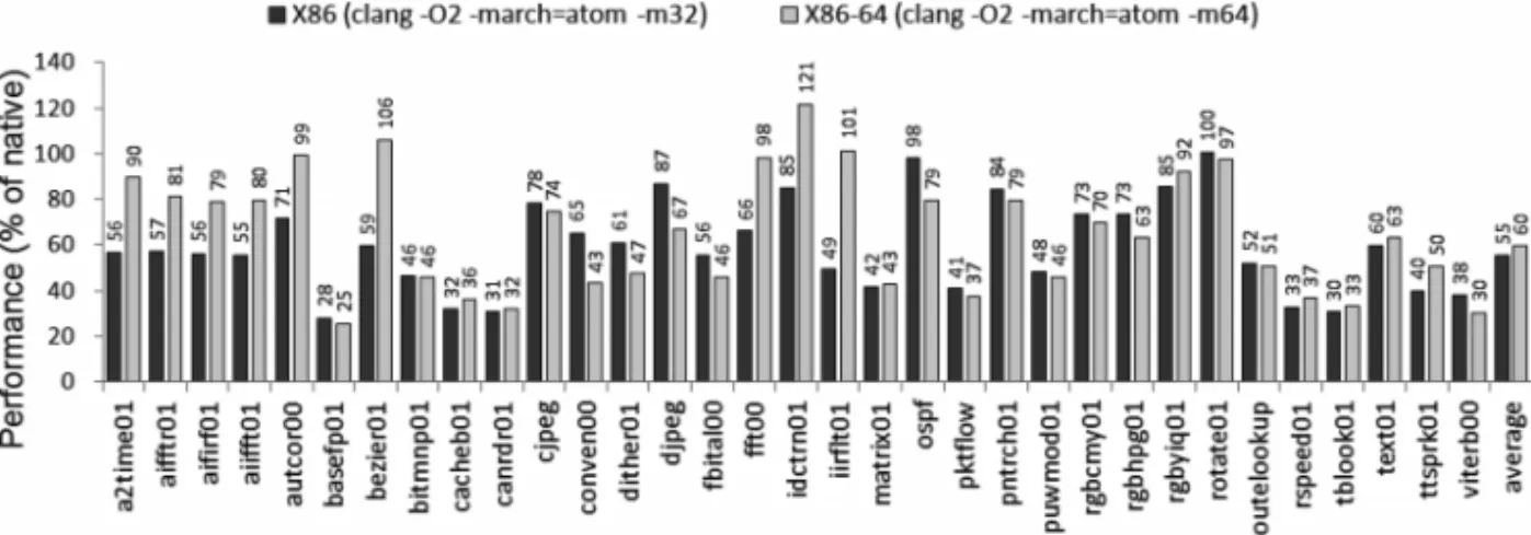 Fig. 9. Performance of LLBT on translating the EEMBC benchmark suite from ARM to ×86 and ×86–64 on an Intel Atom D2700 processor