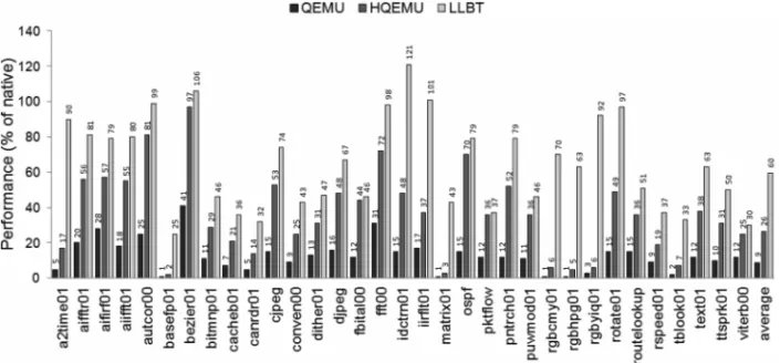 Fig. 12. Performance of QEMU, HQEMU, and LLBT on translating the EEMBC benchmark suite from ARM to ×86–64 on an Intel Atom D2700 processor