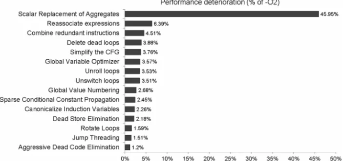 Fig. 14. Comparing the average performance deterioration of removing each optimization executed by the LLVM optimizer in optimization level 2 (i.e., -O2) on the EEMBC benchmark suite