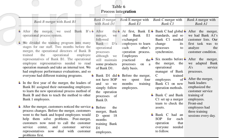 Table 6      Process integration  Bank B merger with Bank B1  Bank D merger 