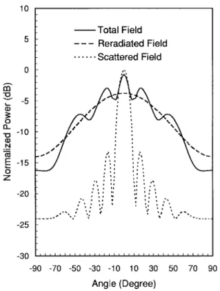 Fig. 4 depicts the theoretical results for the total, reradiated, and scattered fields of the reflector with mm