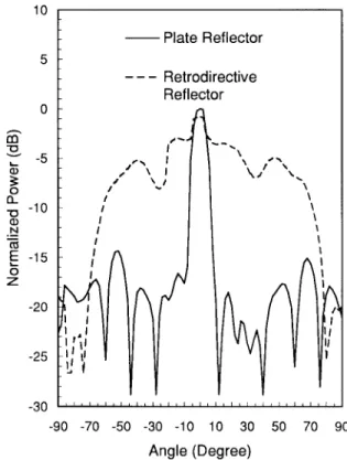 Fig. 7. Comparison between the measured and the calculated returning-field patterns for a retrodirective reflector of l = 65 mm.