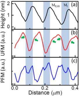 Figure 2 | Profiles of topography (a), stiffness (b) and piezoresponse (c) along the lines across the same mixed-phase regions drawn in Fig