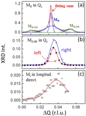Figure 3 | RSM of BFO thin films around the direction LAO (001) in order to show the diffraction peaks of the R, M I (diamond), M II (circle)