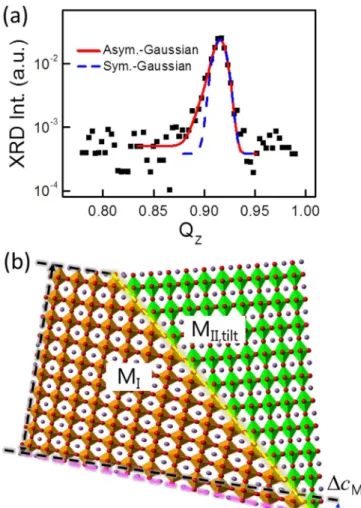 Table I | FWHM of the X-ray diffraction peaks for the M I and M II,tilt phases a)
