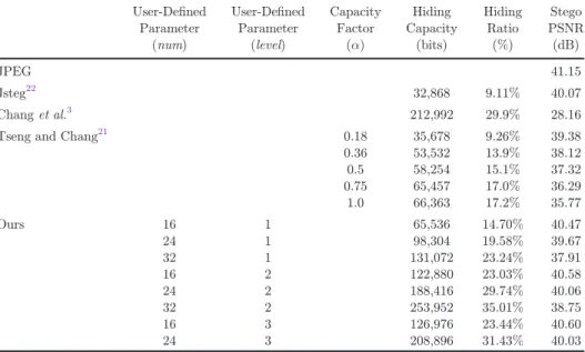 Table 2. Similar to Table 1 , except that the image Lena is replaced by the image Jet