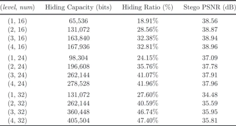 Table 3. The hiding capacity, hiding ratio, and stego-image quality of the proposed method with di®erent level and num values