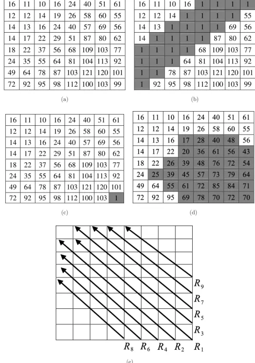 Fig. 1. (a) The quantization table used in Jsteg. 22 (b) The modi¯ed quantization table used in Chang et al.'s method