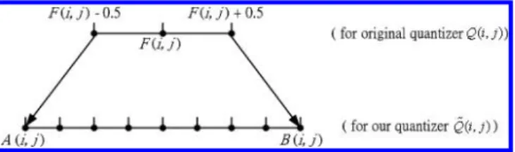 Fig. 2. By rescaling from Q(i, j) to ~ Qði; jÞ, we can get a rescaling mapping h de¯ned by Eq
