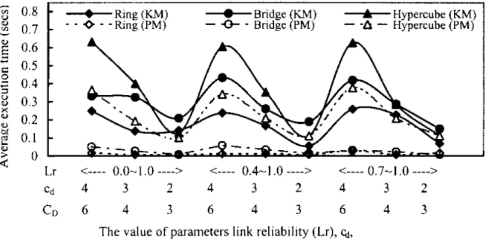 Fig. 6. The average k-tree reduction method (KM) execution time and the proposed method (PM) on different parameters consideration.