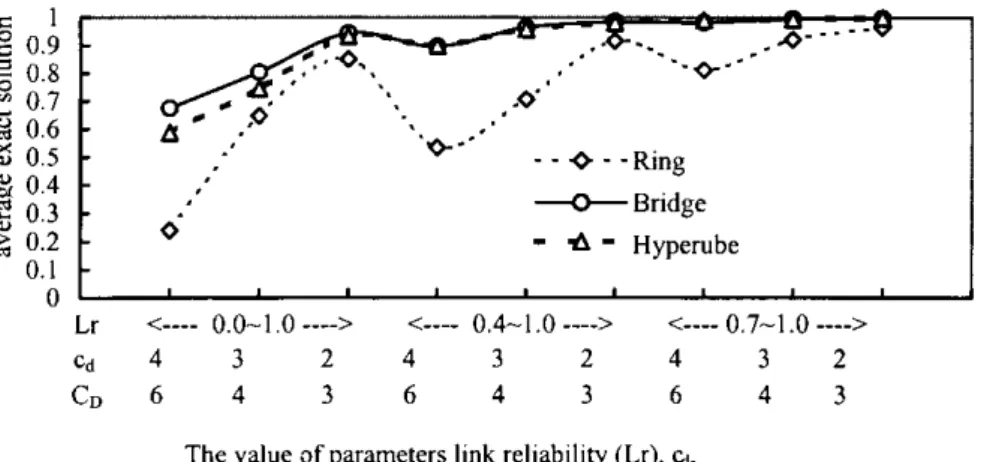 Fig. 3. The results of the average exact solution of KNR using exhaustive method on different topologies and parameters considerations.