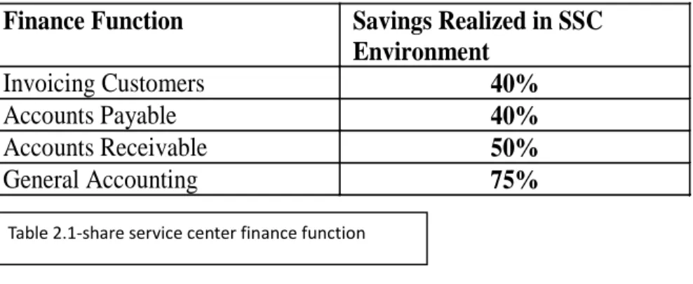 Table 2.1-share service center finance function