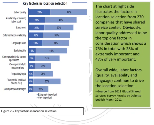 Figure 2-2 key factors in location selection 