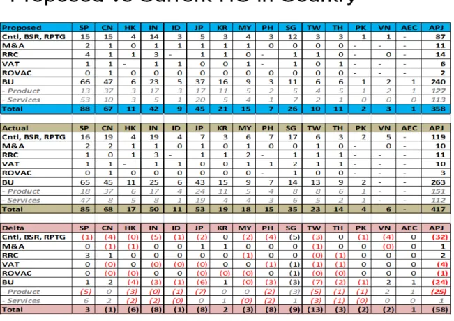 Table 4-1 HP APJ proposed vs. current HC in country 