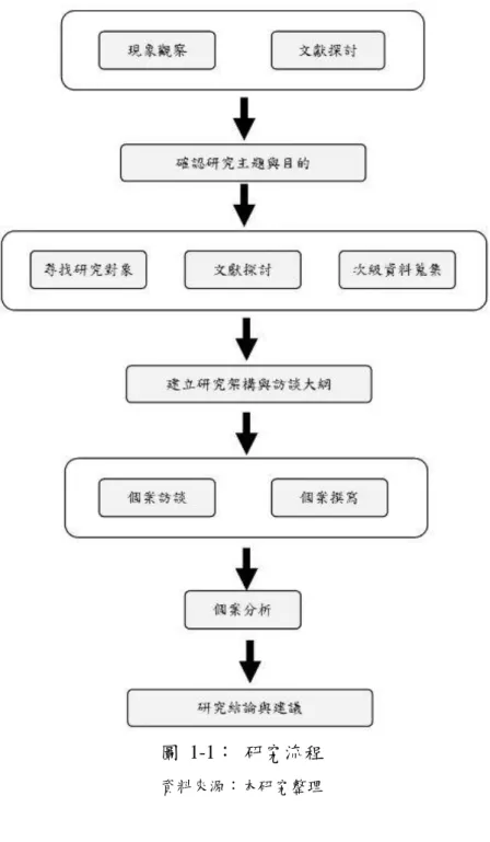 圖  1-1：  研究流程  資料來源：本研究整理 