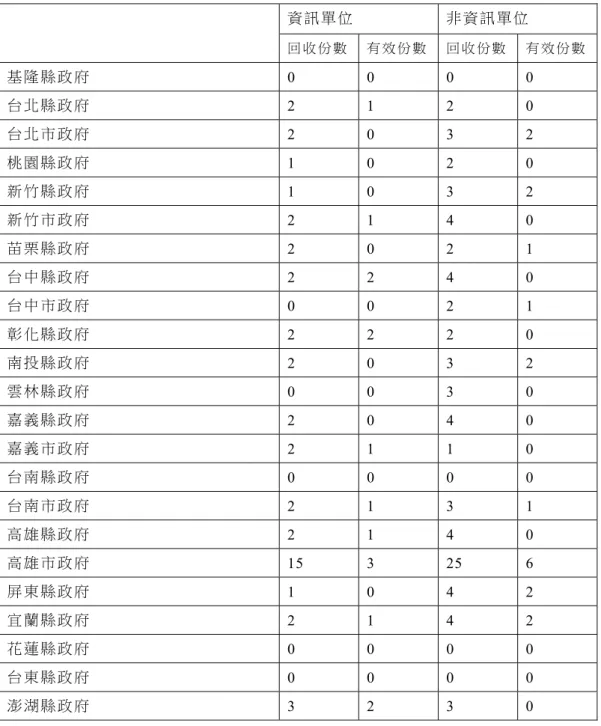 表 6  政府資訊單位主管核心能力層級分析法問卷調查回收報表（各縣 市政府） 資 訊 單 位 非 資 訊 單 位 回 收 份 數 有 效 份 數 回 收 份 數 有 效 份 數 基 隆 縣 政 府 0 0 0 0  台 北 縣 政 府 2 1 2 0  台 北 市 政 府 2 0 3 2  桃 園 縣 政 府 1 0 2 0  新 竹 縣 政 府 1 0 3 2  新 竹 市 政 府 2 1 4 0  苗 栗 縣 政 府 2 0 2 1  台 中 縣 政 府 2 2 4 0  台 中 市 政 府 0 0 2