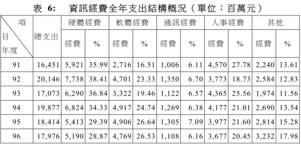 表  6:  資訊經費全年支出結構概況（單位：百萬元）           項 目 年 度  總 支 出 硬 體 經 費 軟 體 經 費 通 訊 經 費 人 事 經 費 其 他 經 費% 經 費% 經 費% 經 費% 經 費 %  91  16,451 5,921 35.99 2,716 16.51 1,006  6.11 4,570 27.78 2,240 13.61 92  20,146 7,738 38.41 4,701 23.33 1,350  6.70 3,773 18.73 2,584 12.8