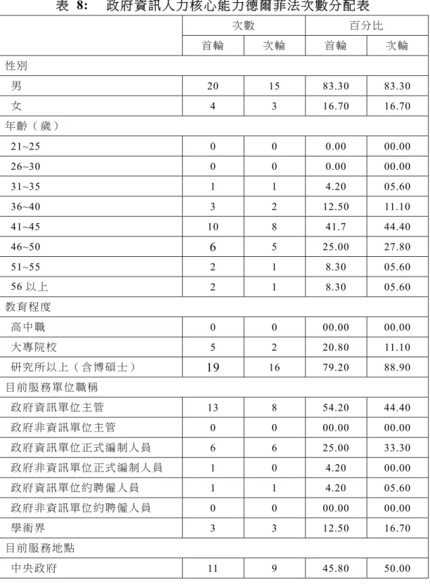 表  8:  政府資訊人力核心能力德爾菲法次數分配表   次 數  百 分 比 首 輪  次 輪 首 輪 次 輪  性 別    男   20 15  83.30  83.30    女   4 3  16.70  16.70  年 齡 （ 歲 ）  21~25  0  0  0.00  00.00   26~30  0  0  0.00  00.00   31~35  1  1  4.20  05.60   36~40  3  2  12.50  11.10   41~45  10  8  41.7  4
