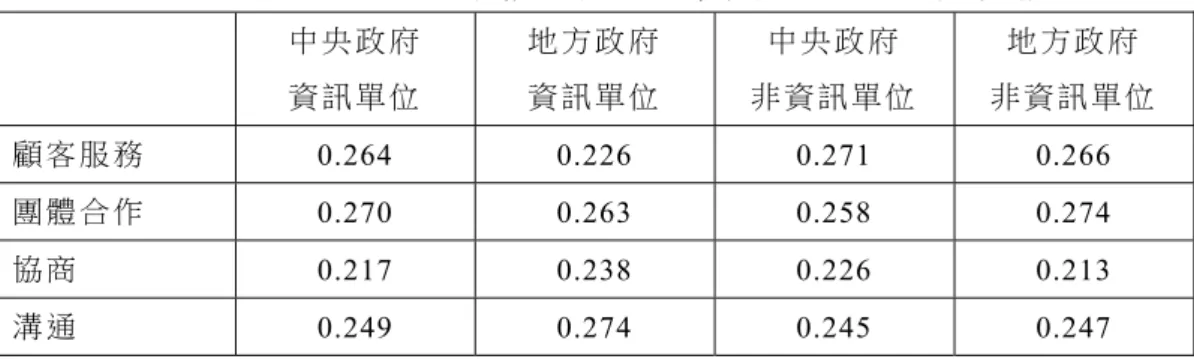 表  17:  能力人際互動構面對整體資訊人力之重要性權重  中 央 政 府 資 訊 單 位 地 方 政 府資 訊 單 位 中 央 政 府 非 資 訊 單 位 地 方 政 府 非 資 訊 單 位 顧 客 服 務 0.264 0.226 0.271 0.266  團 體 合 作 0.270 0.263 0.258 0.274  協 商    0.217 0.238 0.226 0.213  溝 通    0.249 0.274 0.245 0.247  表  18:  科技技術構面對整體資訊人力之重要性權重 