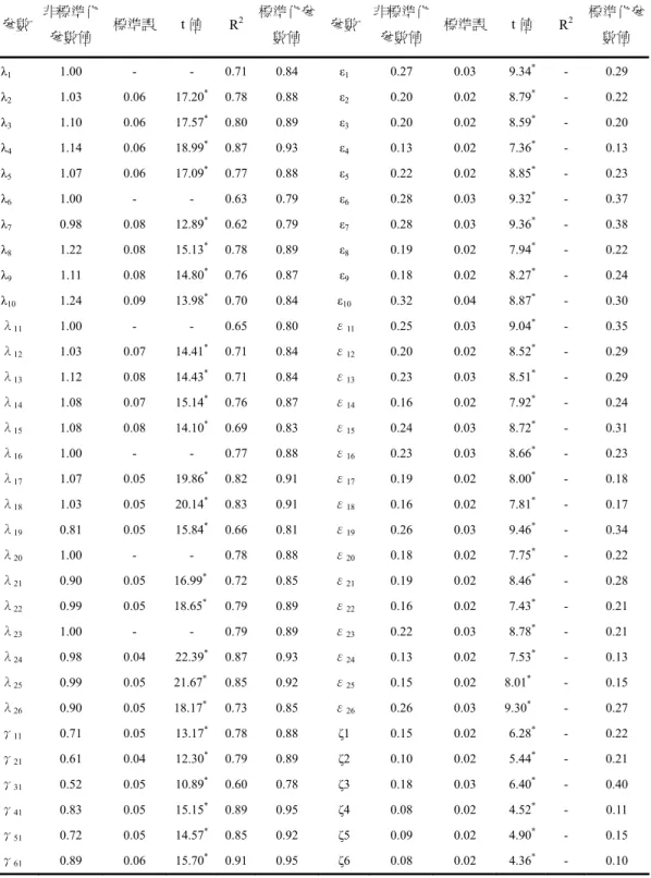 表 2  測量模式參數估計摘要表 參數  非標準化 參數值  標準誤 t 值  R 2 標準化參數值  參數 非標準化參數值 標準誤 t 值  R 2 標準化參數值  λ 1  1.00  -  -  0.71 0.84 ε 1  0.27 0.03  9.34 *  -  0.29  λ 2  1.03 0.06  17.20 *  0.78 0.88  ε 2  0.20 0.02  8.79 *  -  0.22  λ 3  1.10 0.06  17.57 *  0.80 0.89  ε 3  0.