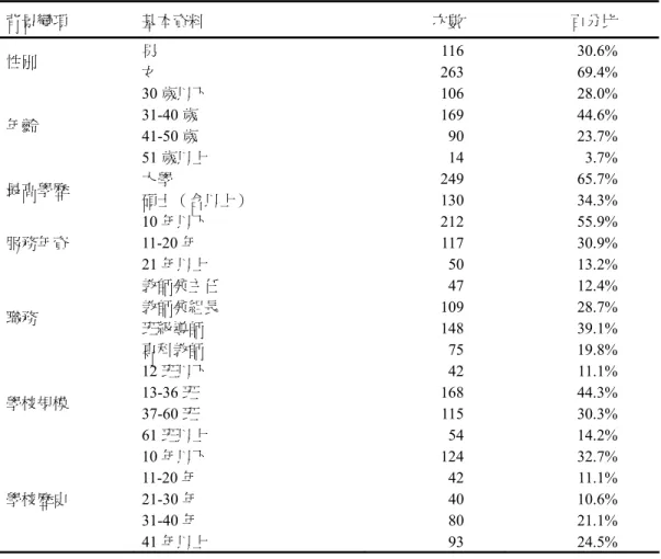 表 1  正式樣本基本資料  背景變項  基本資料  次數  百分比  性別  男  女  116  263  30.6% 69.4%  年齡  30 歲以下 31-40 歲  41-50 歲  51 歲以上  106 169 90 14  28.0% 44.6% 23.7% 3.7%  最高學歷  大學  碩士（含以上）  249 130  65.7% 34.3%  服務年資  10 年以下 11-20 年  21 年以上  212 117 50  55.9% 30.9% 13.2%  職務  教師兼主任
