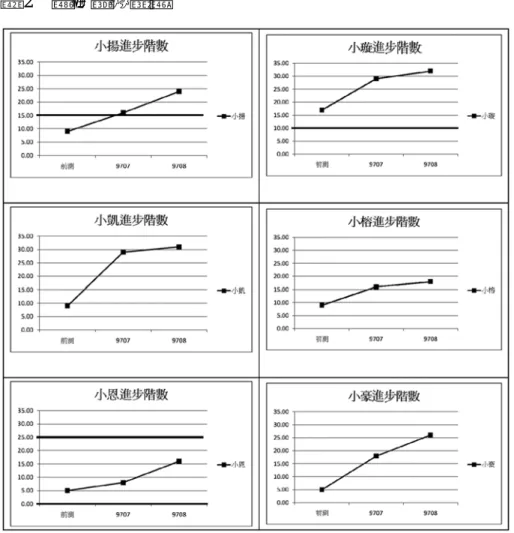 圖 2 　學生進步階數 資料來源：張奕華、許正妹（2010）。非營利組織與學校策略合作及其學習成效：以 永齡希望小學為例。中國行政，82，65。 （二）計畫內涵與執行 臺南市七股區特境家庭的學生課輔，是以佛教妙惠居士林及七 股區大埕里辦公室、社區發展協會及區公所共同發起成立及對外募款 （例如 ETS 臺灣區代表忠欣公司捐助善款），目前是以區內 6 所國 小（七股、大文、龍山、光復、竹橋、樹林國小）各年級的弱勢學童 參加對象，辦理方式為每日從課後至晚上 7 點，以集中輔導方式於大 埕里活動中心辦理；辦理的內涵