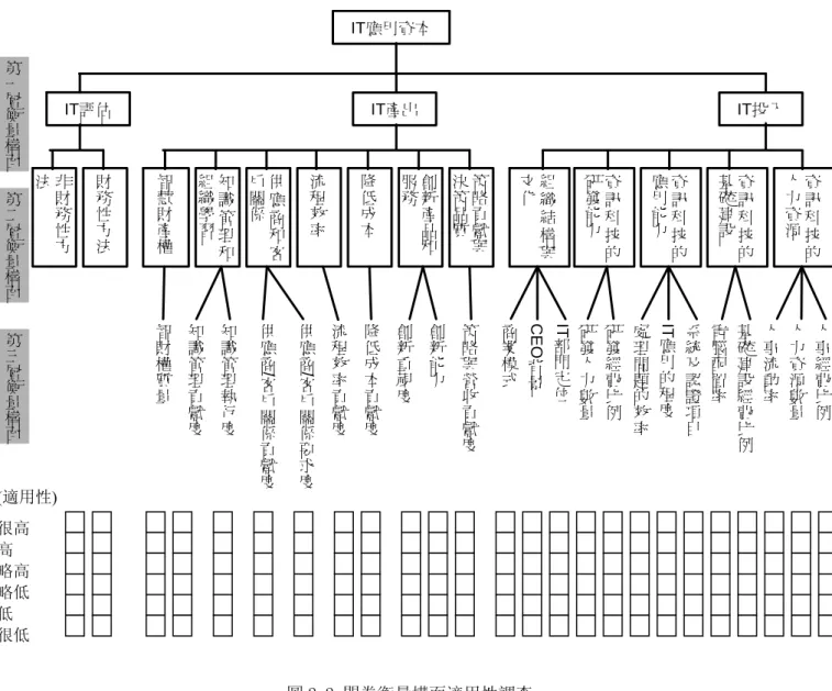 圖 2-2 問卷衡量構面適用性調查  三、問卷主體部分  本研究之問卷主體部分則是請受訪公司就其資訊部門的現況填寫各項問題，主要有「資訊部 門投入」、「資訊部門產出」、「資訊部門投資效益衡量評估方法」、「企業績效表現」等四大構面共 計有 48 個問題。本研究希冀從問卷主體的部分，研究各公司組織資訊部門更加詳實的面貌，進而 發展出各公司組織資訊科技投資績效評估指標之研究。  表 2-4 問卷主體問題彙整表  構面  問卷對應題數  衡量尺度  資訊部門投入  第一部分 1～22 題  區間尺度  資訊部門產出