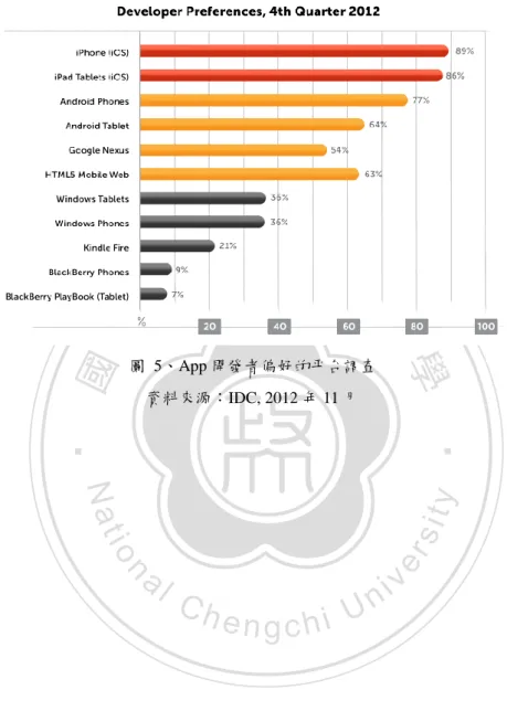 圖  5、App 開發者偏好的平台調查  資料來源：IDC, 2012 年 11 月