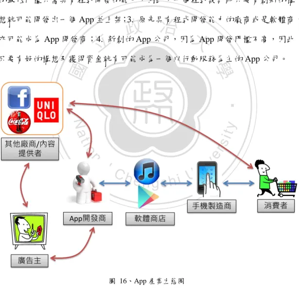 圖  16、App 產業生態圈 