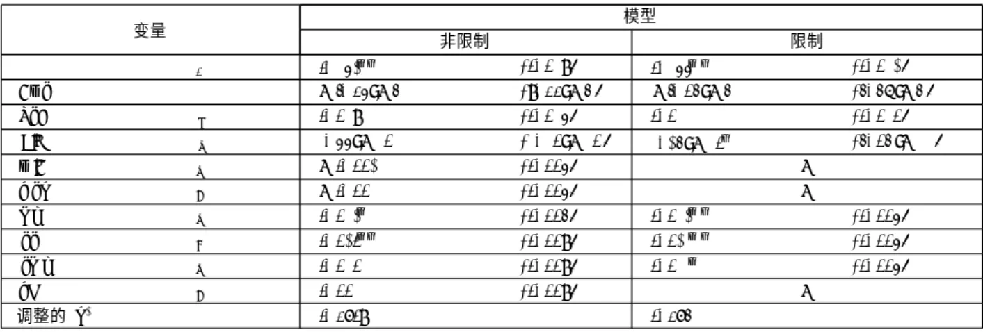 表 3 扩散速率决定因子的估计结 果