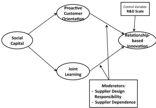 Figure 1: Conceptual Framework 