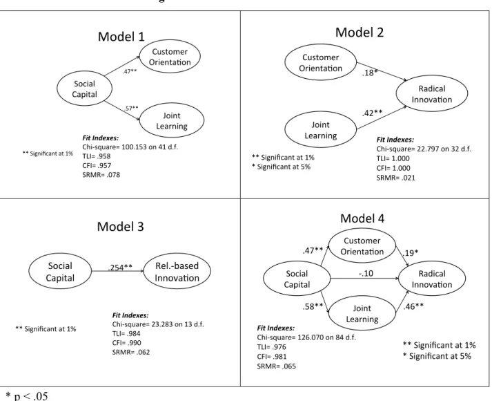 Figure 2: Results of Mediation Tests 