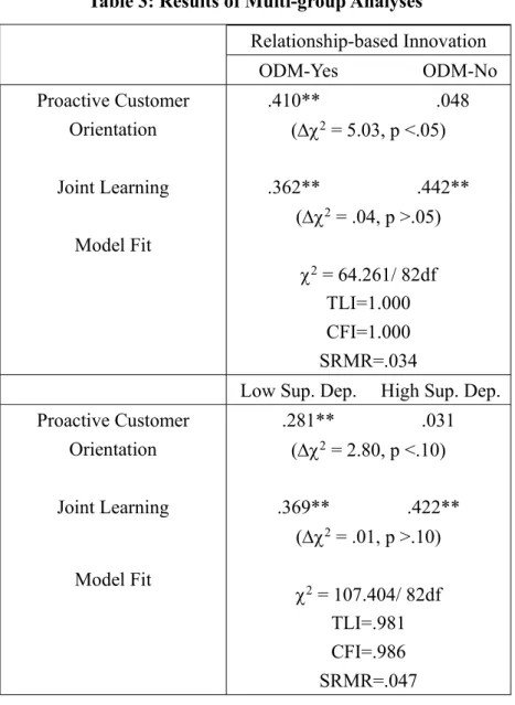 Table 3: Results of Multi-group Analyses     Relationship-based Innovation     ODM-Yes          ODM-No  Proactive Customer  Orientation  .410**                        .048  (  = 5.03, p <.05)        .362**                    .442**  (  = .04, p 