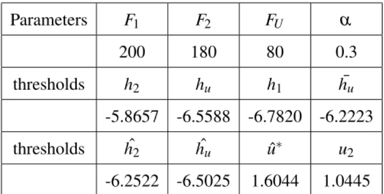 Table 1: Numerical example of case (i): h 2 > h u > h 1 .
