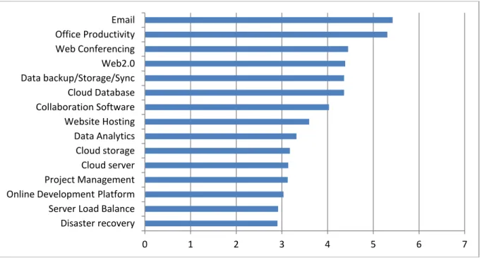 Figure 3. Readiness of Cloud Services 