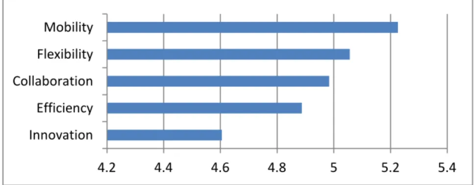 Figure 4. Importance Ratings for Value Metrics 