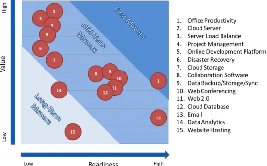 Figure 6. Potential Roadmap for Implementing Cloud Service Applications 